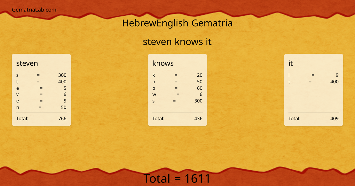 steven knows it in hebrewEnglish Gematria